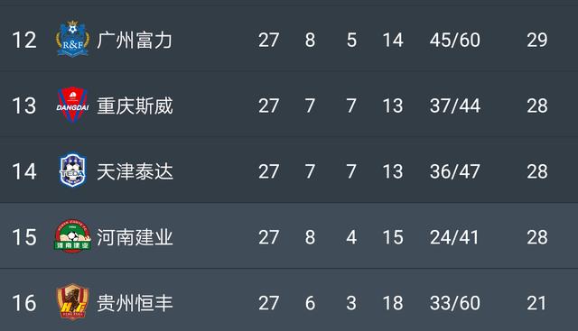 延边遭遇连败,保级形势日益岌岌可危 延边遭遇连败,保级形势日益岌岌可危