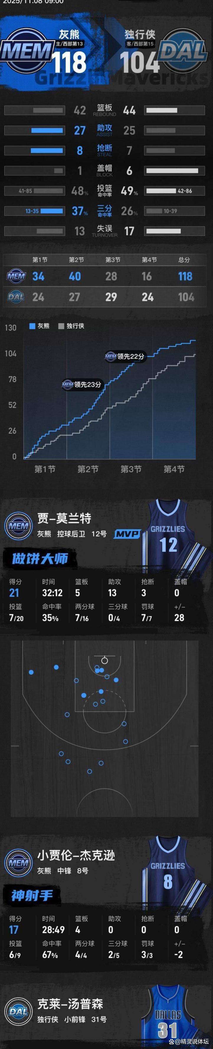 步行者翻盘骑士,莫兰特刷新纪录 步行者翻盘骑士,莫兰特刷新纪录